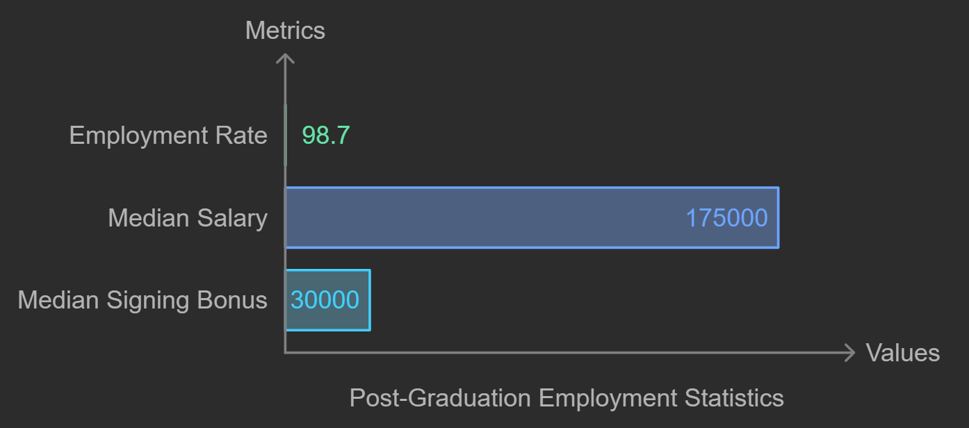 Post Graduation Employment Statistics