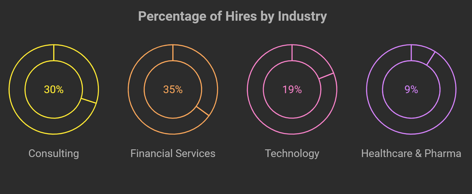 Percentage of Hires by Industry for MBA Students