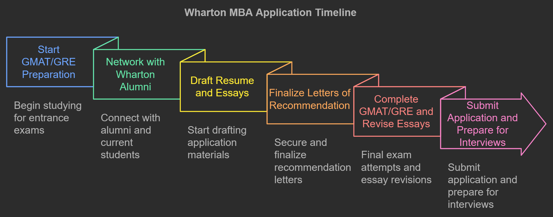 Wharton MBA Application Timeline