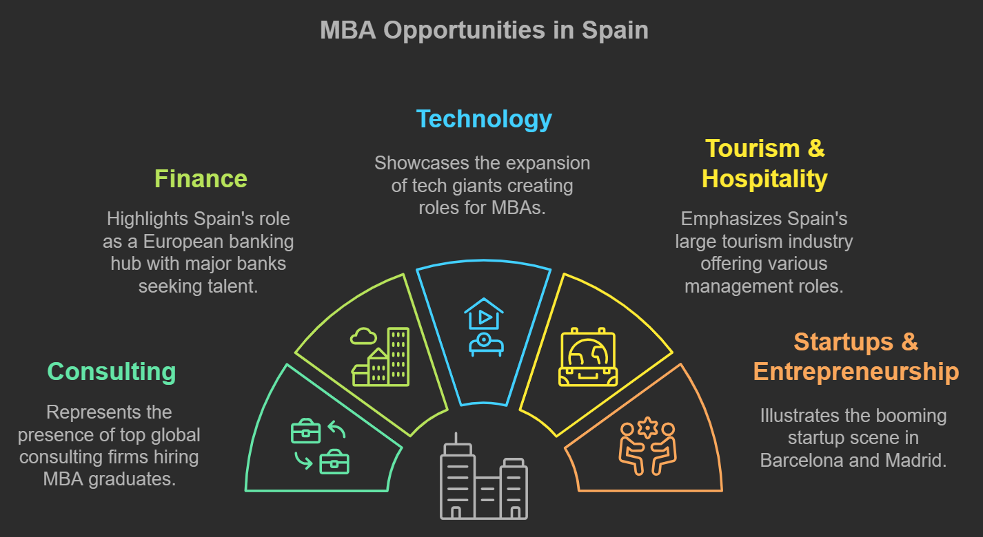 MBA opportunities in Spain