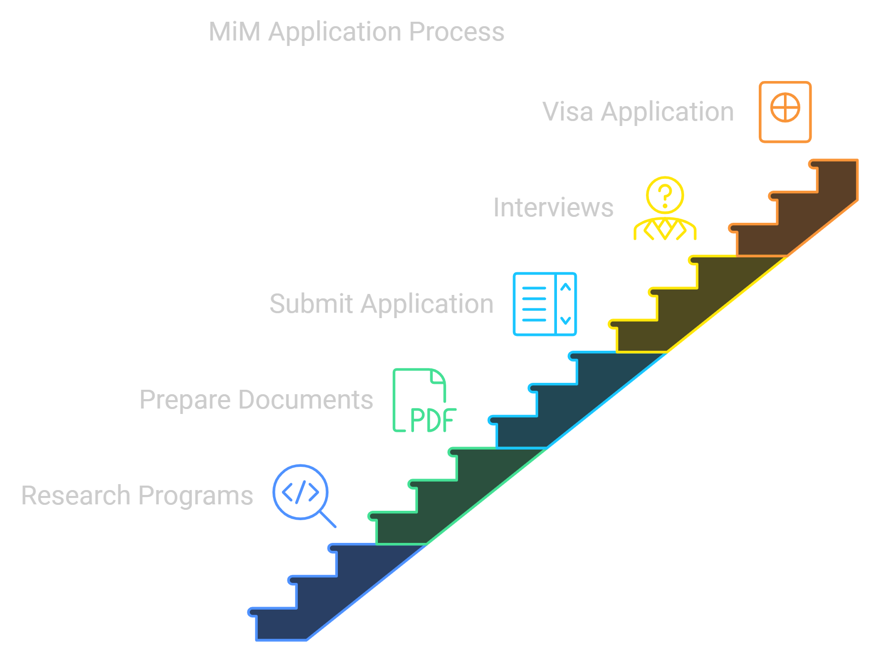 MiM application process